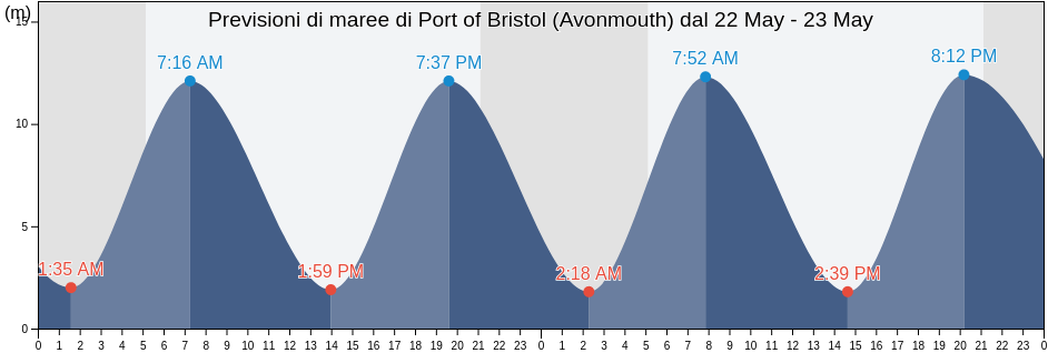 Maree di Port of Bristol (Avonmouth), City of Bristol, England, United Kingdom