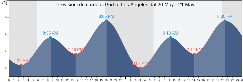 Maree di Port of Los Angeles, Los Angeles County, California, United States