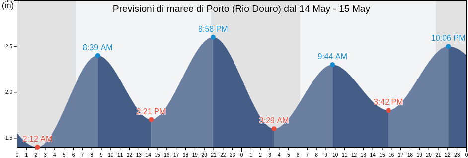 Maree di Porto (Rio Douro), Porto, Porto, Portugal