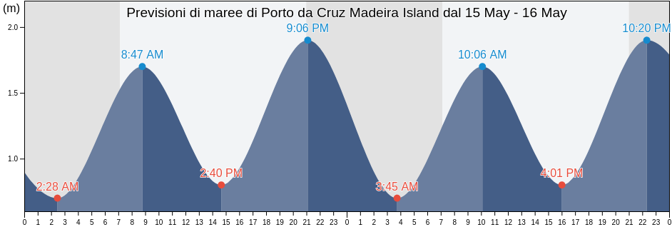 Maree di Porto da Cruz Madeira Island, Machico, Madeira, Portugal
