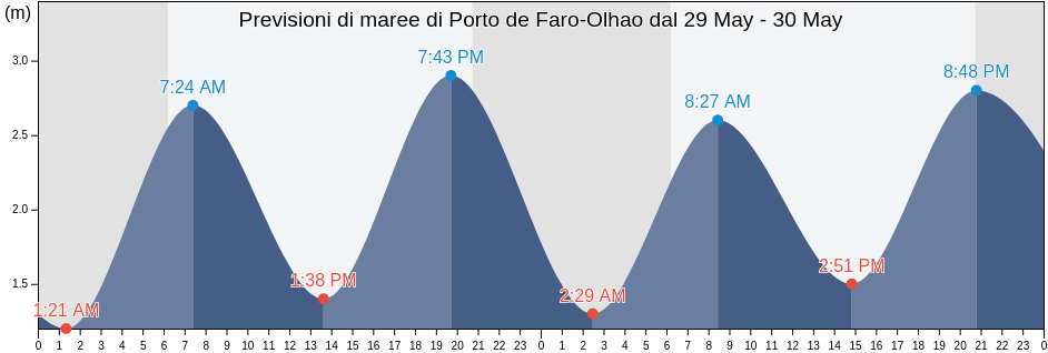 Maree di Porto de Faro-Olhao, Olhão, Faro, Portugal