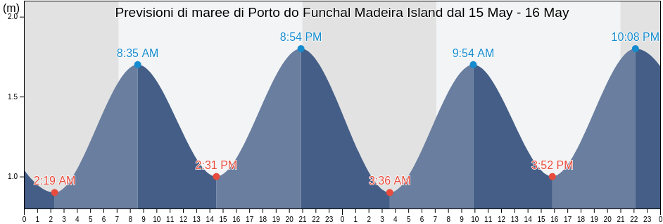 Maree di Porto do Funchal Madeira Island, Funchal, Madeira, Portugal