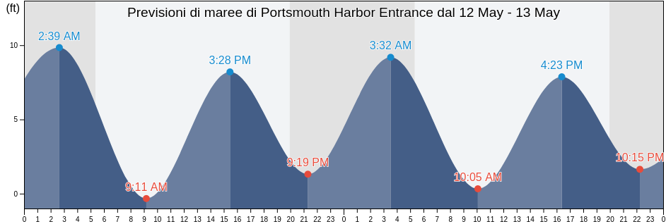 Maree di Portsmouth Harbor Entrance, Rockingham County, New Hampshire, United States
