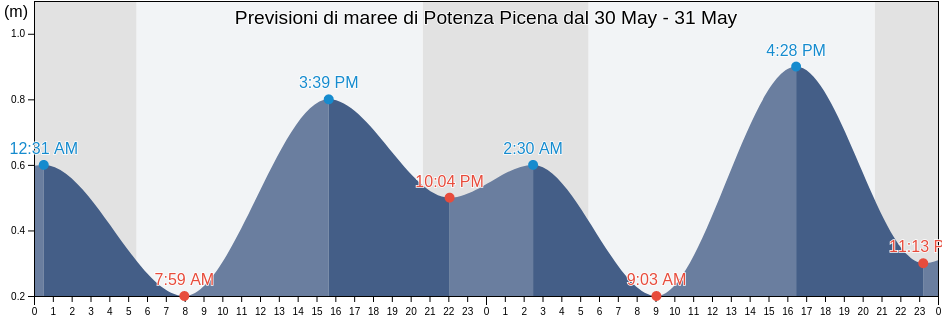 Maree di Potenza Picena, Provincia di Macerata, The Marches, Italy
