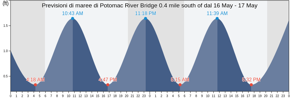 Maree di Potomac River Bridge 0.4 mile south of, King George County, Virginia, United States