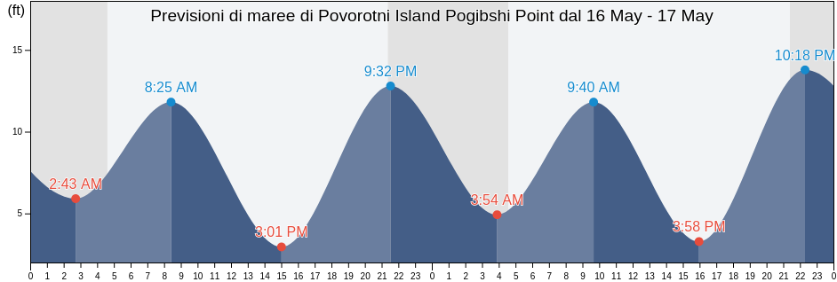 Maree di Povorotni Island Pogibshi Point, Sitka City and Borough, Alaska, United States