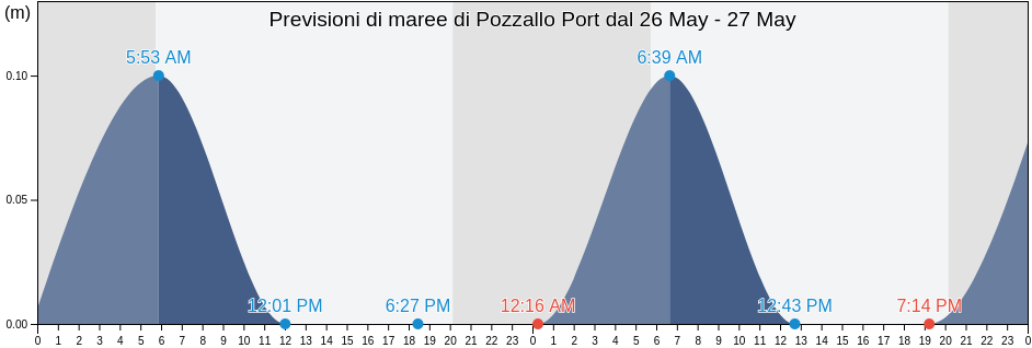 Maree di Pozzallo Port, Ragusa, Sicily, Italy