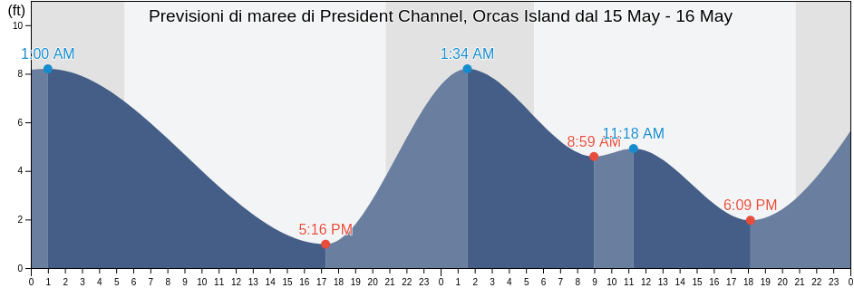 Maree di President Channel, Orcas Island, San Juan County, Washington, United States