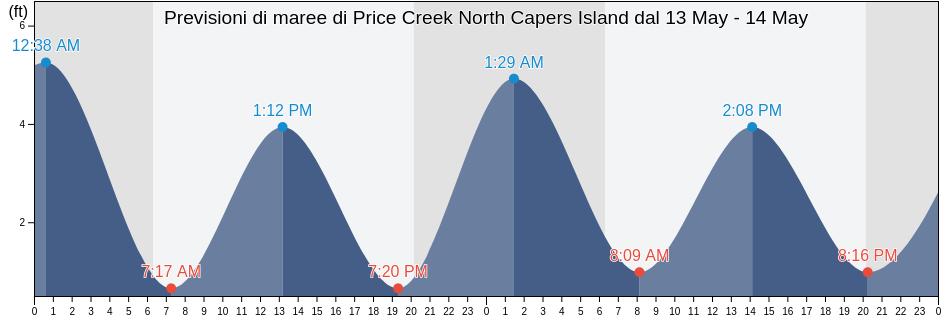 Maree di Price Creek North Capers Island, Charleston County, South Carolina, United States