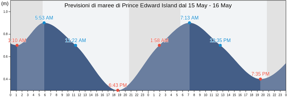 Maree di Prince Edward Island, Canada