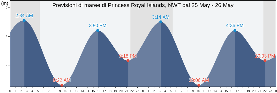 Maree di Princess Royal Islands, NWT, Central Coast Regional District, British Columbia, Canada