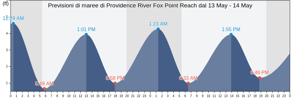Maree di Providence River Fox Point Reach, Providence County, Rhode Island, United States