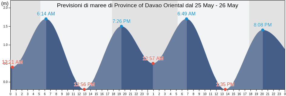 Maree di Province of Davao Oriental, Davao, Philippines