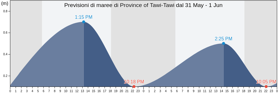 Maree di Province of Tawi-Tawi, Autonomous Region in Muslim Mindanao, Philippines