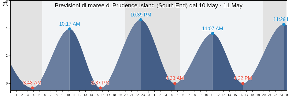Maree di Prudence Island (South End), Newport County, Rhode Island, United States