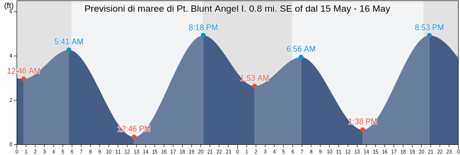 Maree di Pt. Blunt Angel I. 0.8 mi. SE of, City and County of San Francisco, California, United States