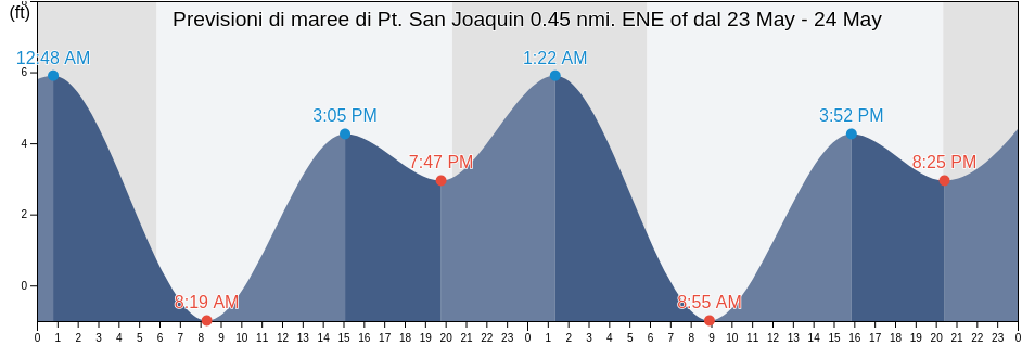 Maree di Pt. San Joaquin 0.45 nmi. ENE of, Contra Costa County, California, United States