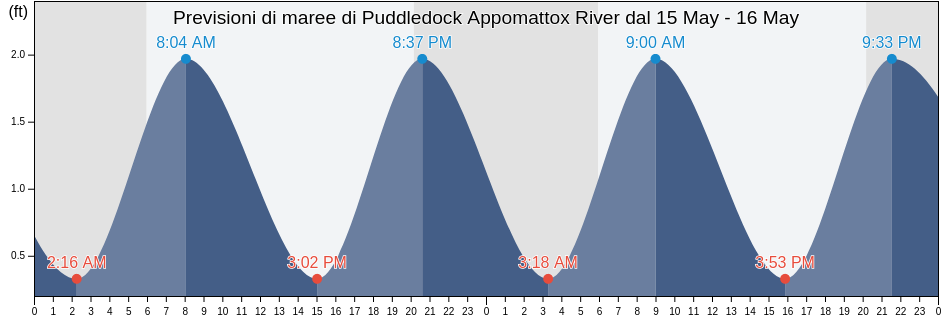 Maree di Puddledock Appomattox River, City of Colonial Heights, Virginia, United States