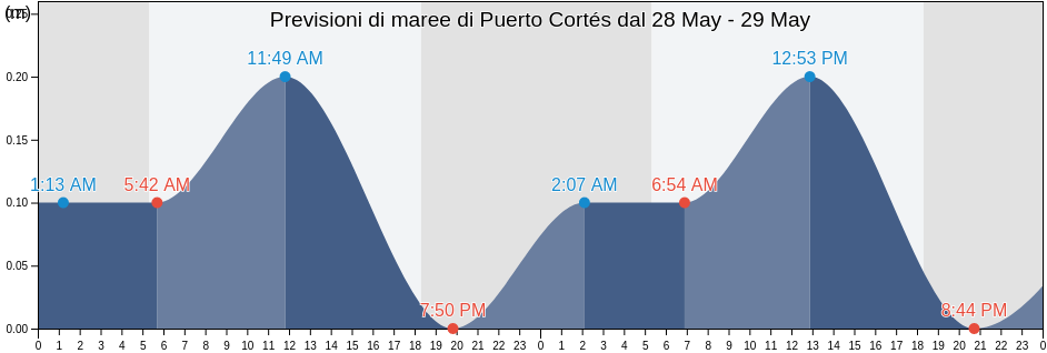 Maree di Puerto Cortés, Cortés, Honduras