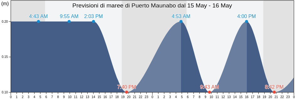 Maree di Puerto Maunabo, Maunabo Barrio-Pueblo, Maunabo, Puerto Rico