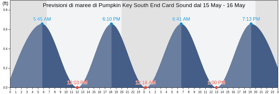 Maree di Pumpkin Key South End Card Sound, Miami-Dade County, Florida, United States