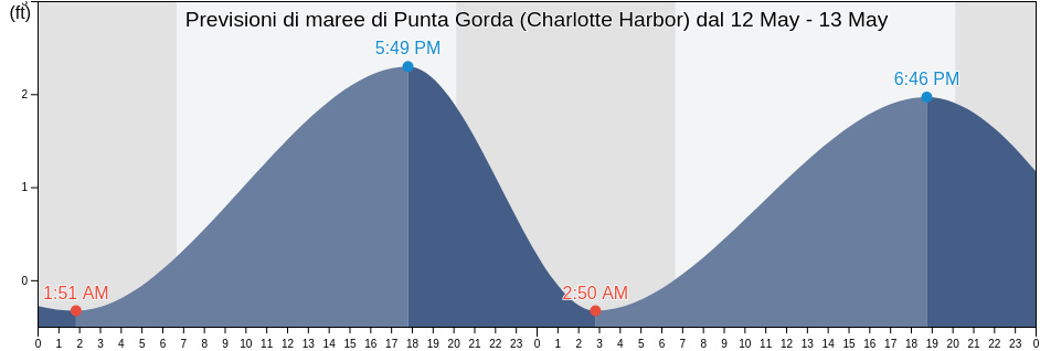 Maree di Punta Gorda (Charlotte Harbor), Charlotte County, Florida, United States