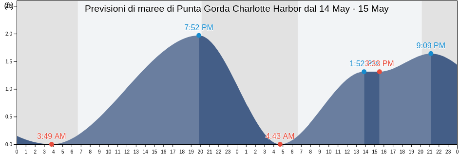 Maree di Punta Gorda Charlotte Harbor, Charlotte County, Florida, United States