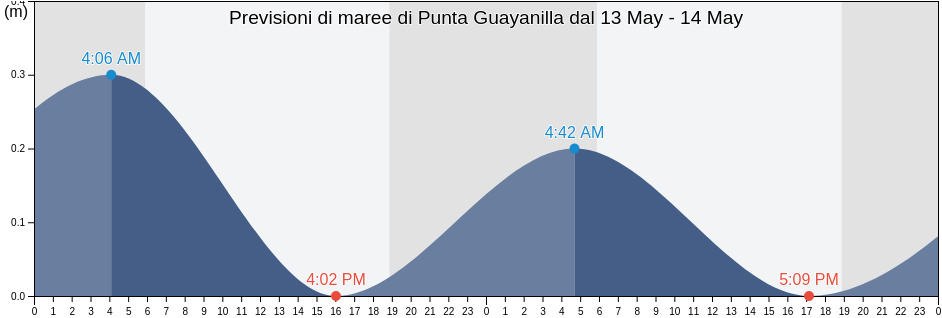 Maree di Punta Guayanilla, Guayanilla Barrio-Pueblo, Guayanilla, Puerto Rico