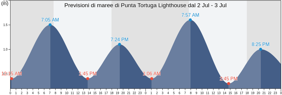 Maree di Punta Tortuga Lighthouse, Provincia de Elqui, Coquimbo Region, Chile
