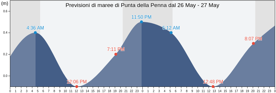 Maree di Punta della Penna, Provincia di Chieti, Abruzzo, Italy