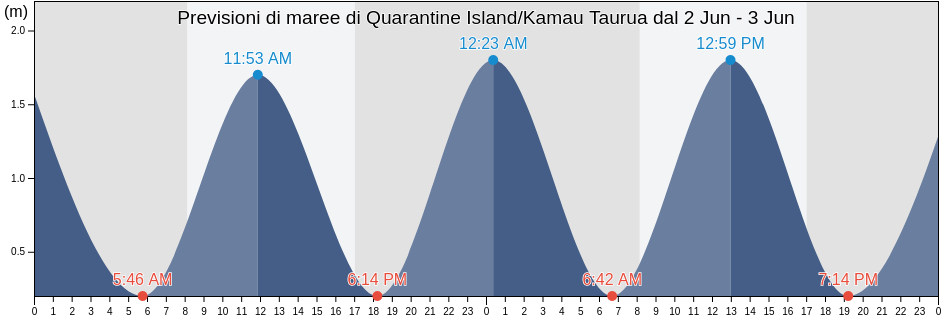 Maree di Quarantine Island/Kamau Taurua, Otago, New Zealand