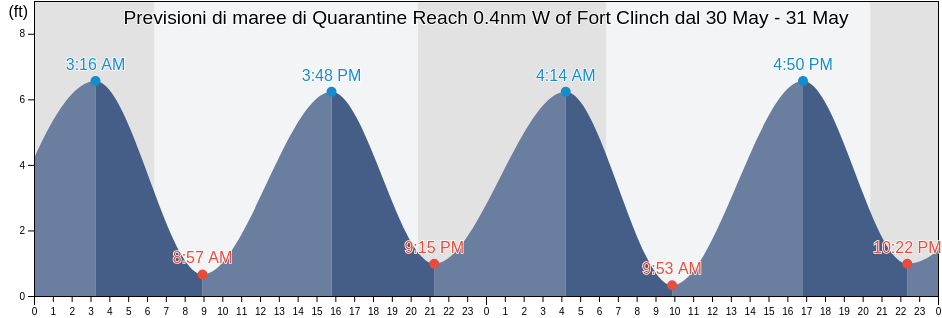 Maree di Quarantine Reach 0.4nm W of Fort Clinch, Camden County, Georgia, United States