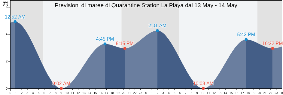 Maree di Quarantine Station La Playa, San Diego County, California, United States