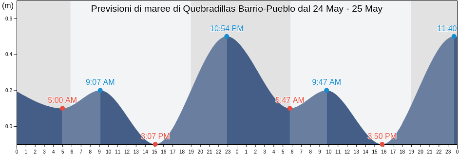 Maree di Quebradillas Barrio-Pueblo, Quebradillas, Puerto Rico