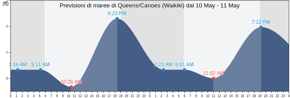 Maree di Queens/Canoes (Waikiki), Honolulu County, Hawaii, United States