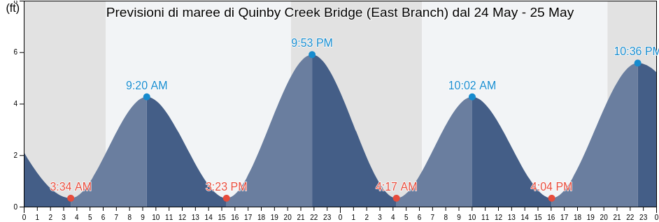 Maree di Quinby Creek Bridge (East Branch), Berkeley County, South Carolina, United States