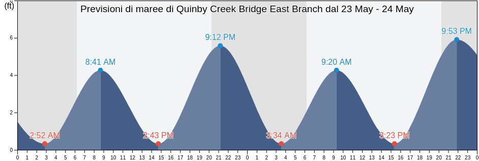 Maree di Quinby Creek Bridge East Branch, Berkeley County, South Carolina, United States
