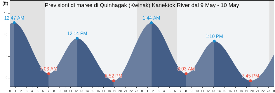 Maree di Quinhagak (Kwinak) Kanektok River, Bethel Census Area, Alaska, United States