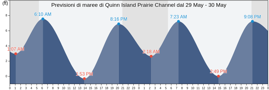 Maree di Quinn Island Prairie Channel, Wahkiakum County, Washington, United States