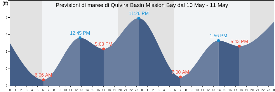 Maree di Quivira Basin Mission Bay, San Diego County, California, United States