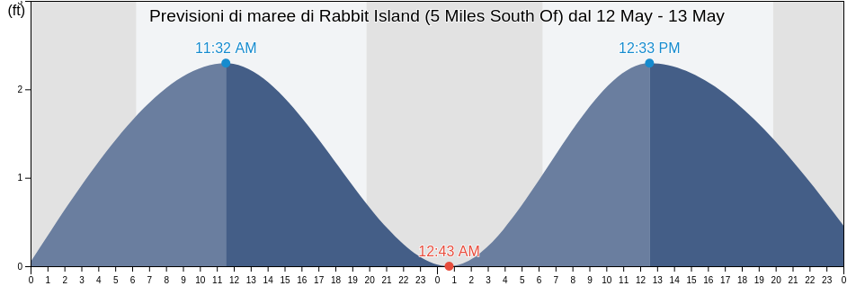 Maree di Rabbit Island (5 Miles South Of), Saint Mary Parish, Louisiana, United States