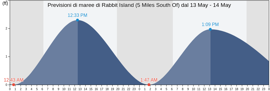 Maree di Rabbit Island (5 Miles South Of), Saint Mary Parish, Louisiana, United States