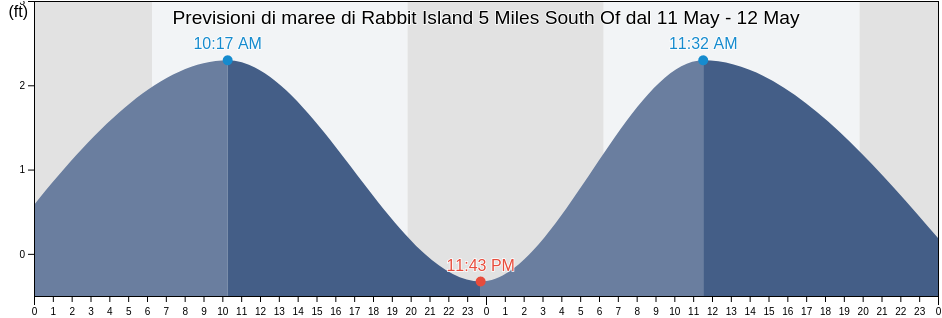 Maree di Rabbit Island 5 Miles South Of, Saint Mary Parish, Louisiana, United States