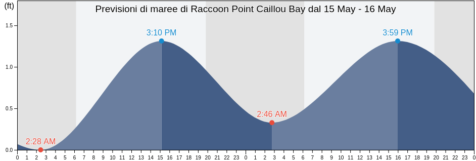 Maree di Raccoon Point Caillou Bay, Terrebonne Parish, Louisiana, United States