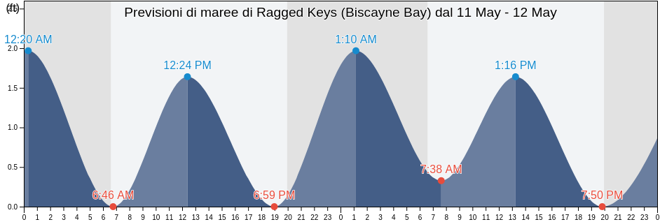 Maree di Ragged Keys (Biscayne Bay), Miami-Dade County, Florida, United States