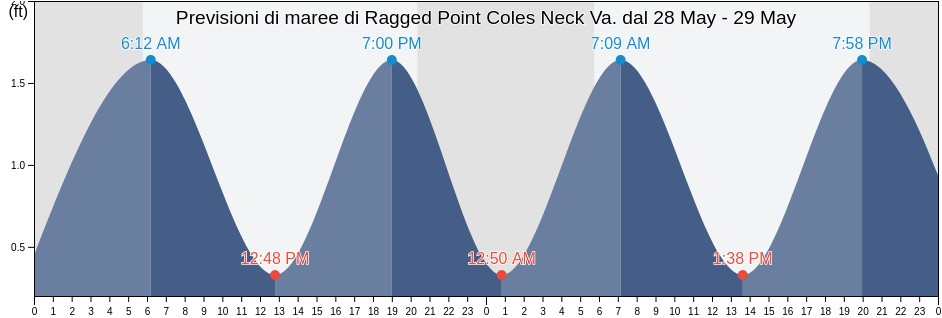 Maree di Ragged Point Coles Neck Va., Westmoreland County, Virginia, United States