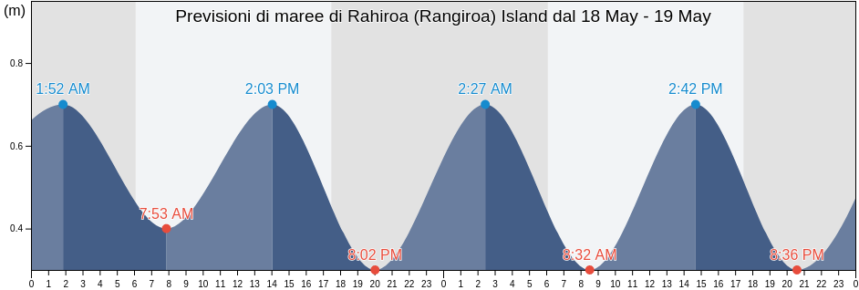Maree di Rahiroa (Rangiroa) Island, Rangiroa, Îles Tuamotu-Gambier, French Polynesia