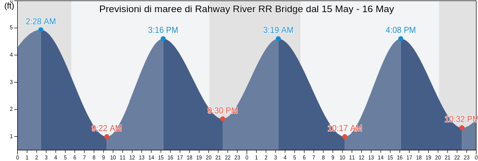 Maree di Rahway River RR Bridge, Richmond County, New York, United States