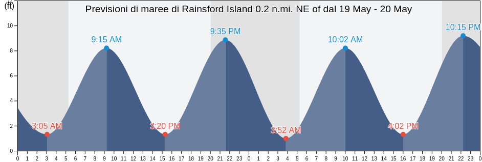 Maree di Rainsford Island 0.2 n.mi. NE of, Suffolk County, Massachusetts, United States