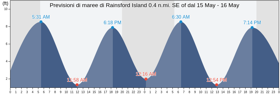 Maree di Rainsford Island 0.4 n.mi. SE of, Suffolk County, Massachusetts, United States